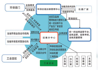 第三方运维服务